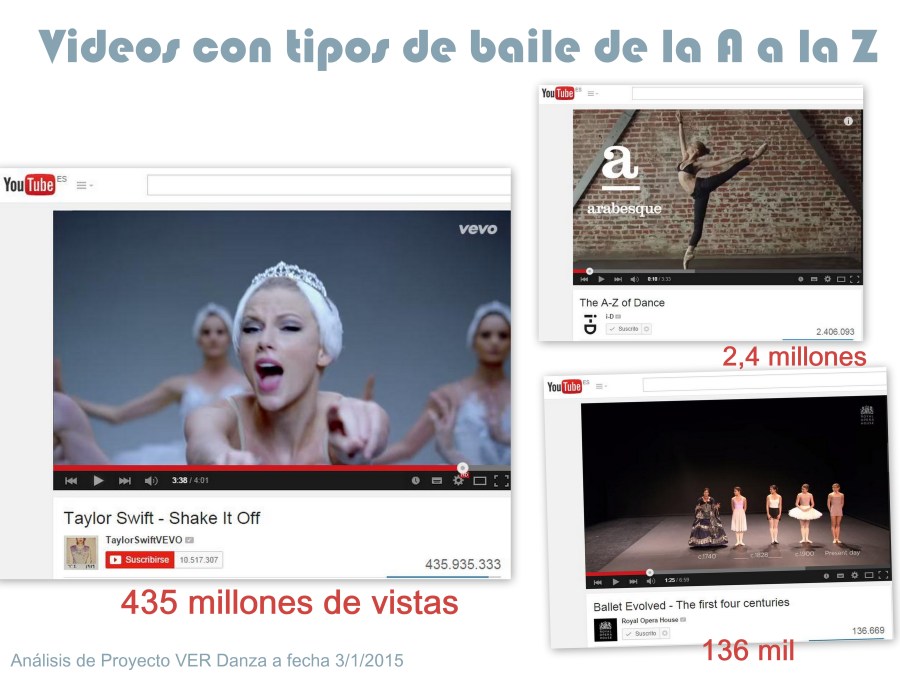 Análisis de Proyecto VER Danza. Comparativa de 3 vídeos que muestran diferentes tipos de baile y danza, de la A a la Z y su evolución.