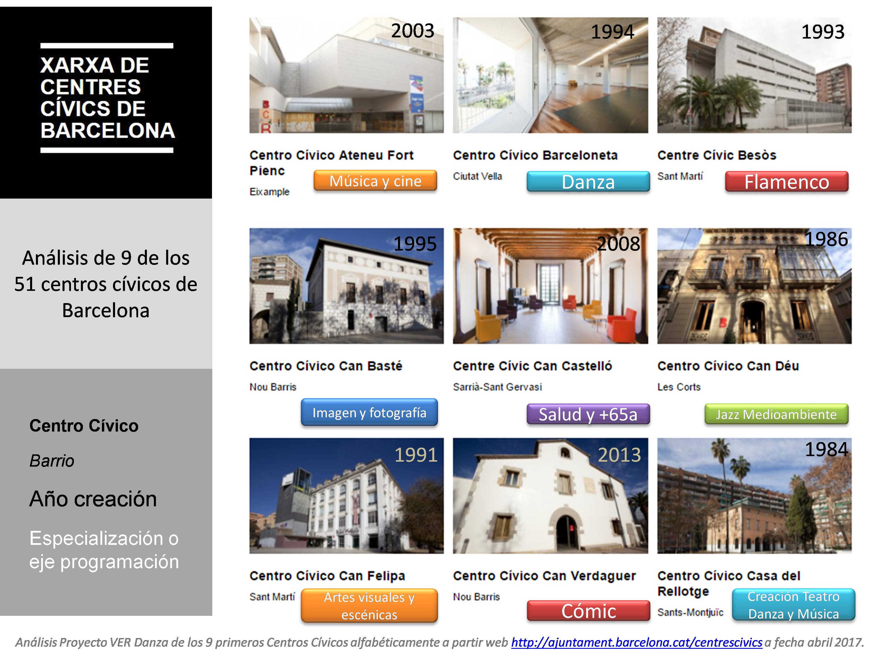 Analisi Centres Civics Barcelona any i especialitzacio